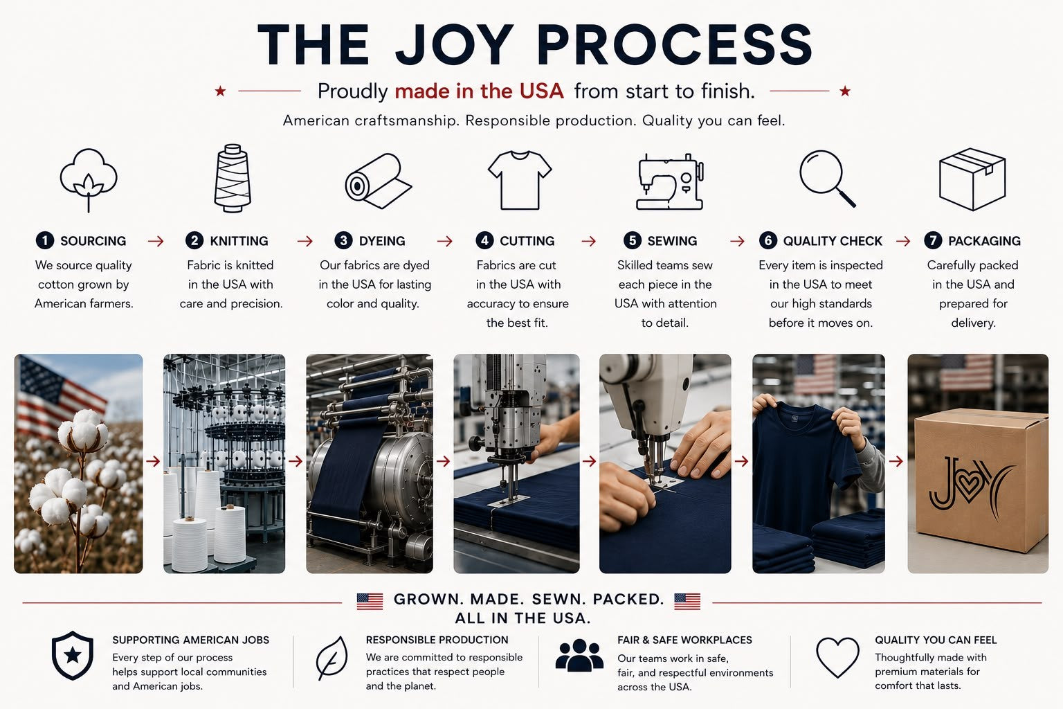 The Joy Process showing sourcing, knitting, dyeing, cutting, sewing, quality check, and packaging in the USA